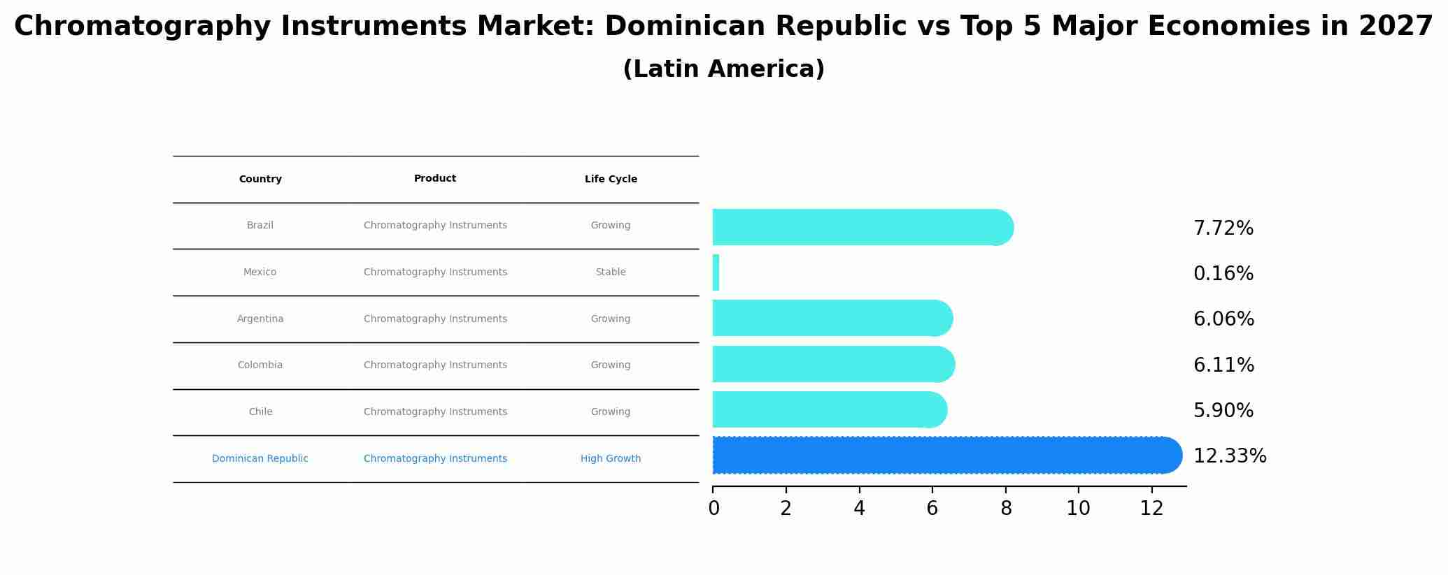 Chromatography Instruments Market: Dominican Republic vs Top 5 Major Economies in 2027 (Latin America)
