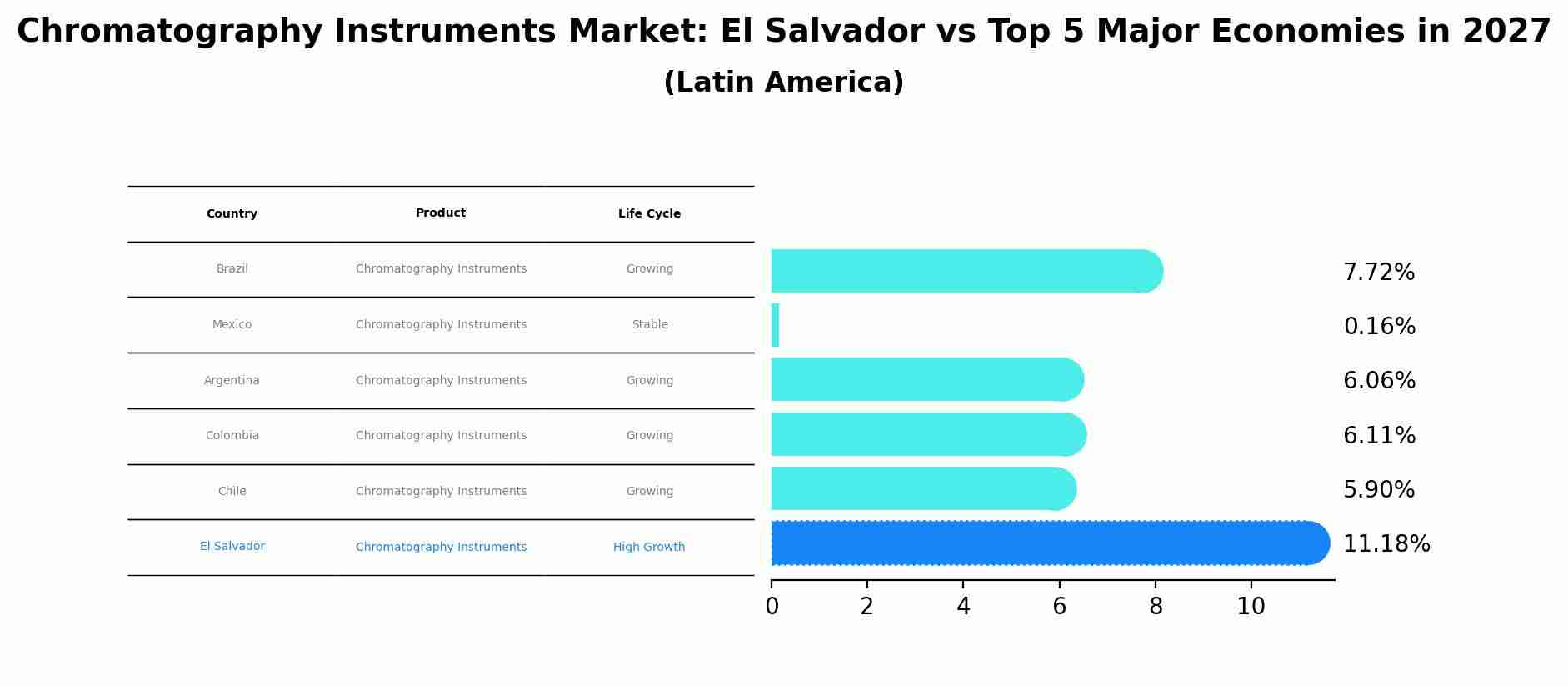 Chromatography Instruments Market: El Salvador vs Top 5 Major Economies in 2027 (Latin America)