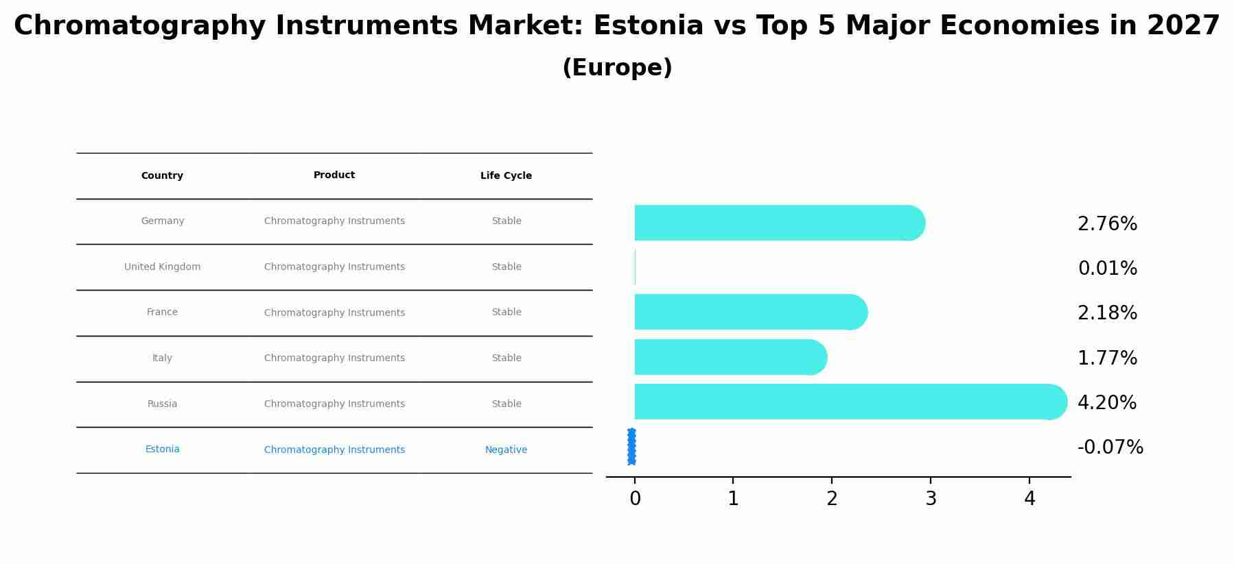 Chromatography Instruments Market: Estonia vs Top 5 Major Economies in 2027 (Europe)