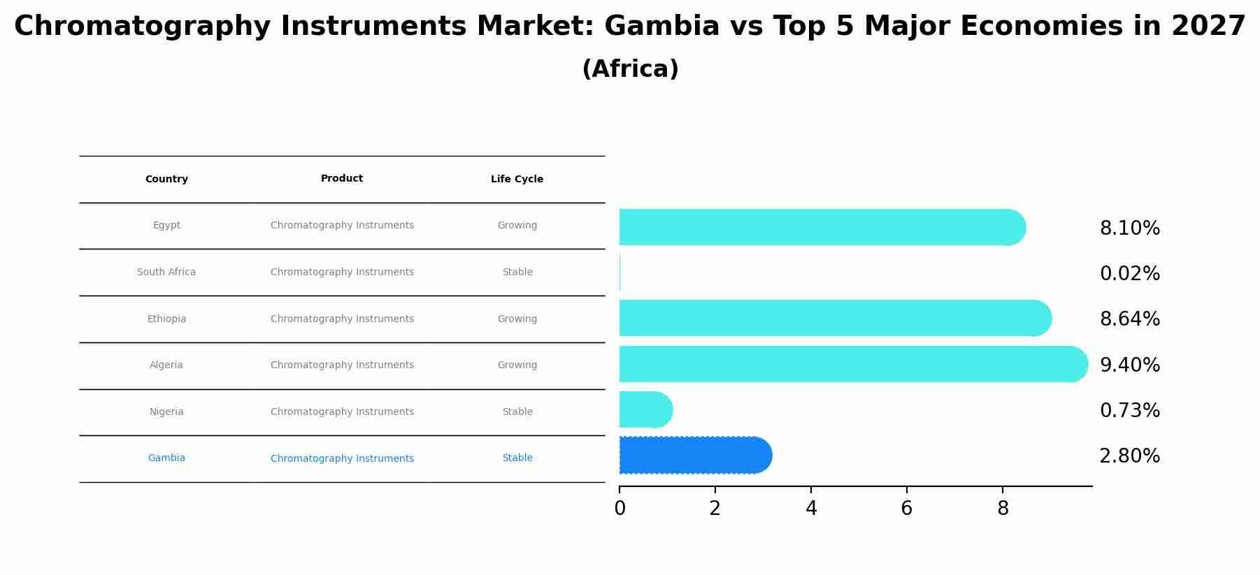 Chromatography Instruments Market: Gambia vs Top 5 Major Economies in 2027 (Africa)
