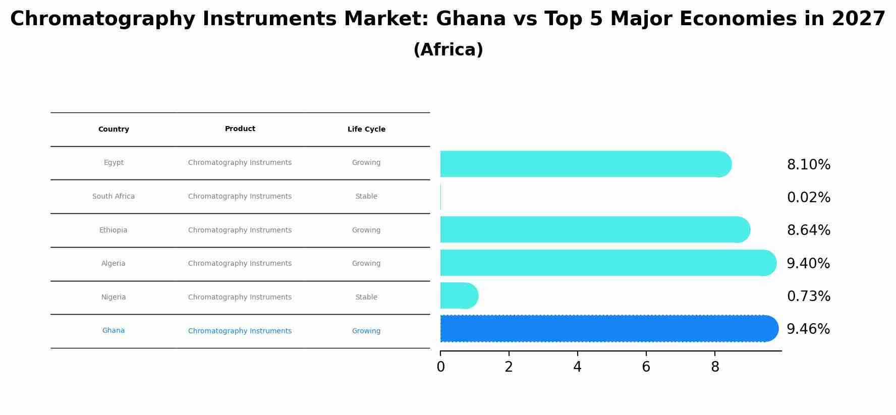 Chromatography Instruments Market: Ghana vs Top 5 Major Economies in 2027 (Africa)