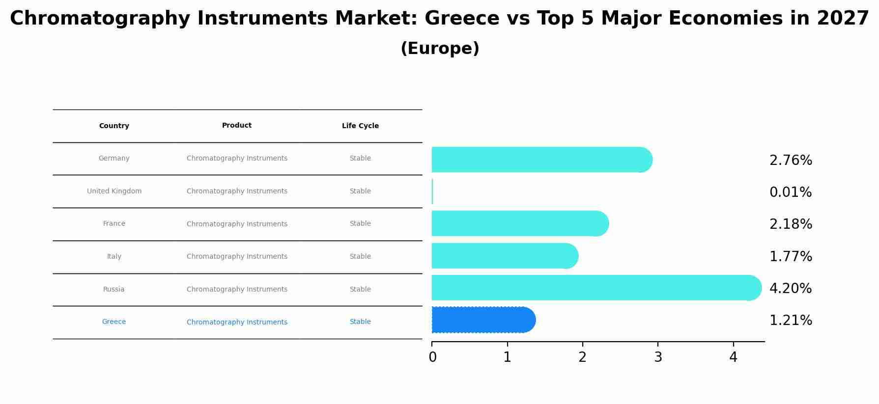 Chromatography Instruments Market: Greece vs Top 5 Major Economies in 2027 (Europe)