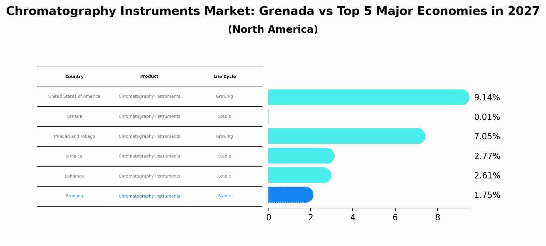 Chromatography Instruments Market: Grenada vs Top 5 Major Economies in 2027 (North America)