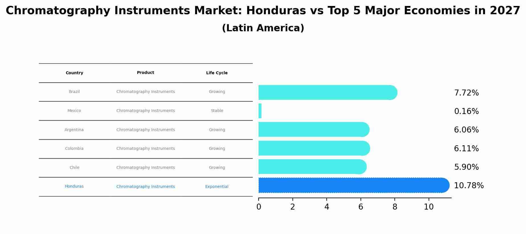 Chromatography Instruments Market: Honduras vs Top 5 Major Economies in 2027 (Latin America)
