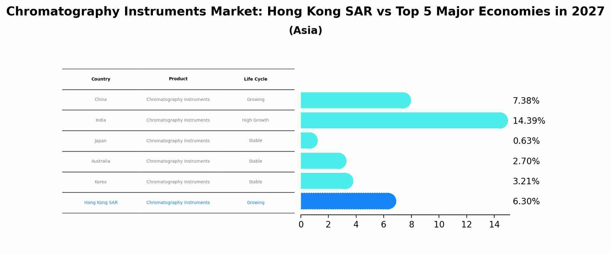 Chromatography Instruments Market: Hong Kong SAR vs Top 5 Major Economies in 2027 (Asia)