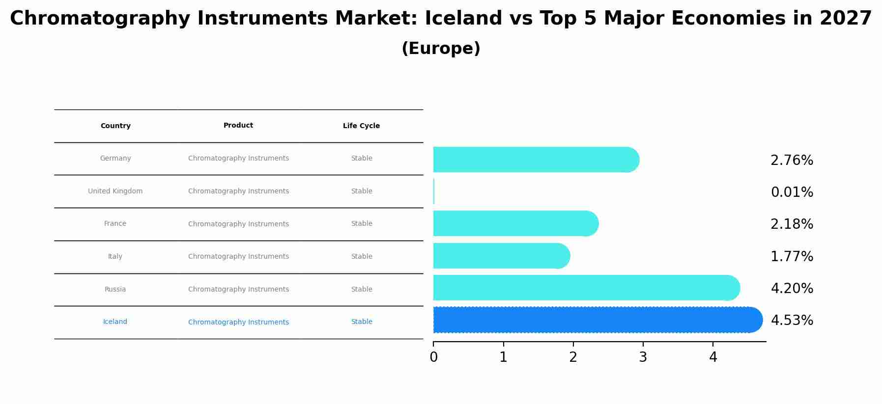 Chromatography Instruments Market: Iceland vs Top 5 Major Economies in 2027 (Europe)