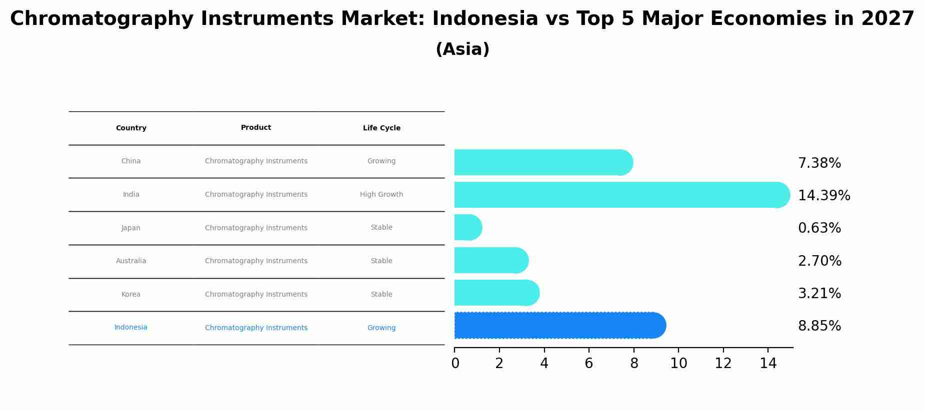 Chromatography Instruments Market: Indonesia vs Top 5 Major Economies in 2027 (Asia)