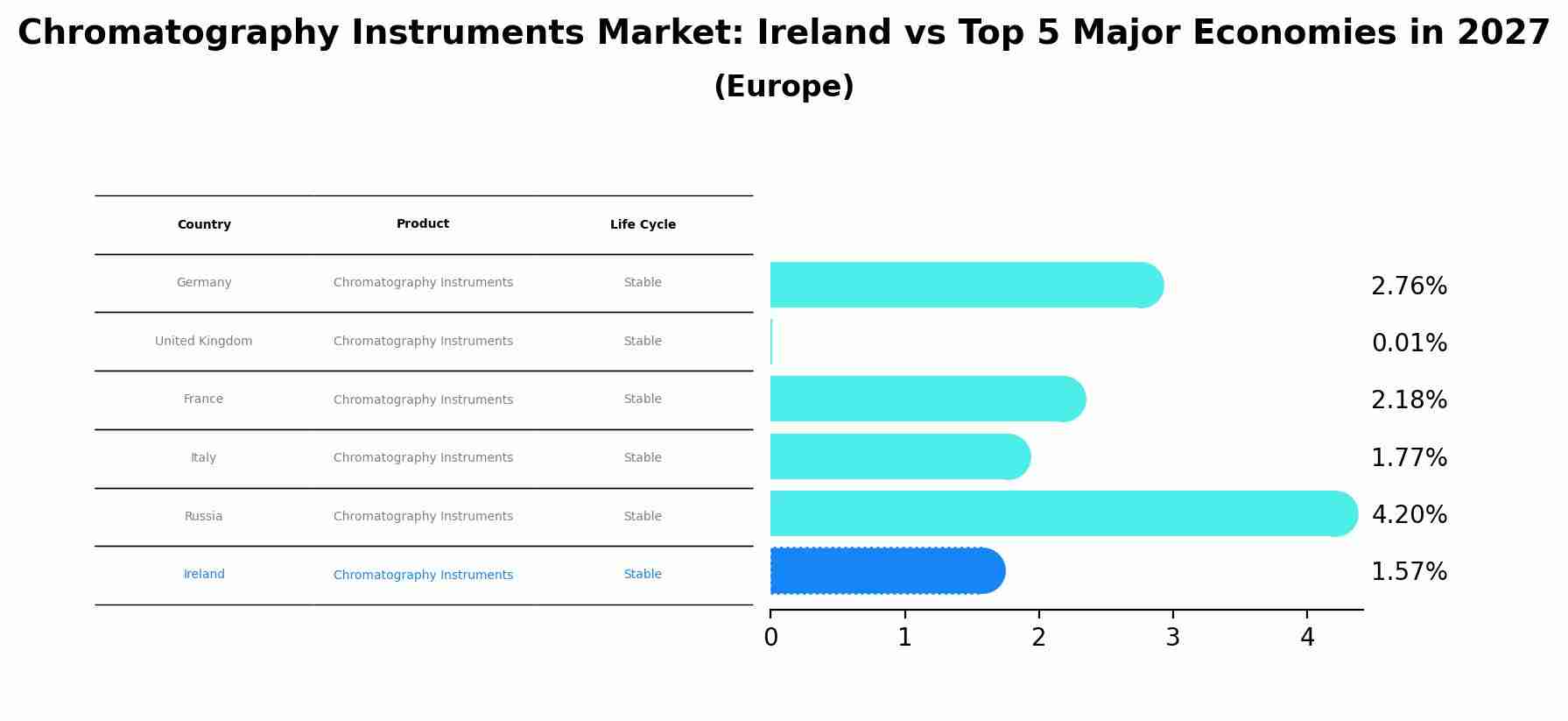Chromatography Instruments Market: Ireland vs Top 5 Major Economies in 2027 (Europe)