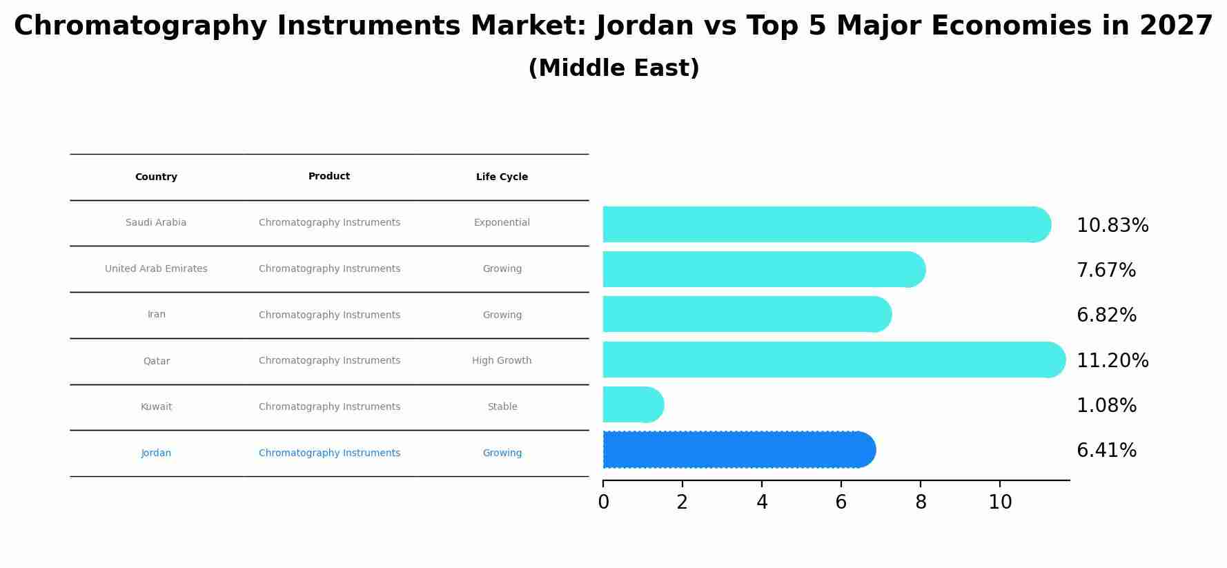 Chromatography Instruments Market: Jordan vs Top 5 Major Economies in 2027 (Middle East)