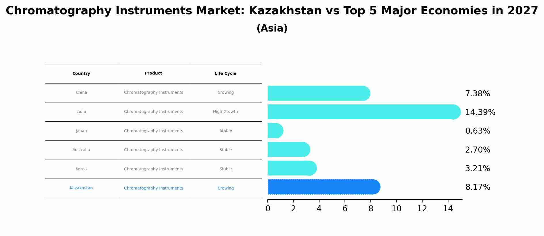 Chromatography Instruments Market: Kazakhstan vs Top 5 Major Economies in 2027 (Asia)