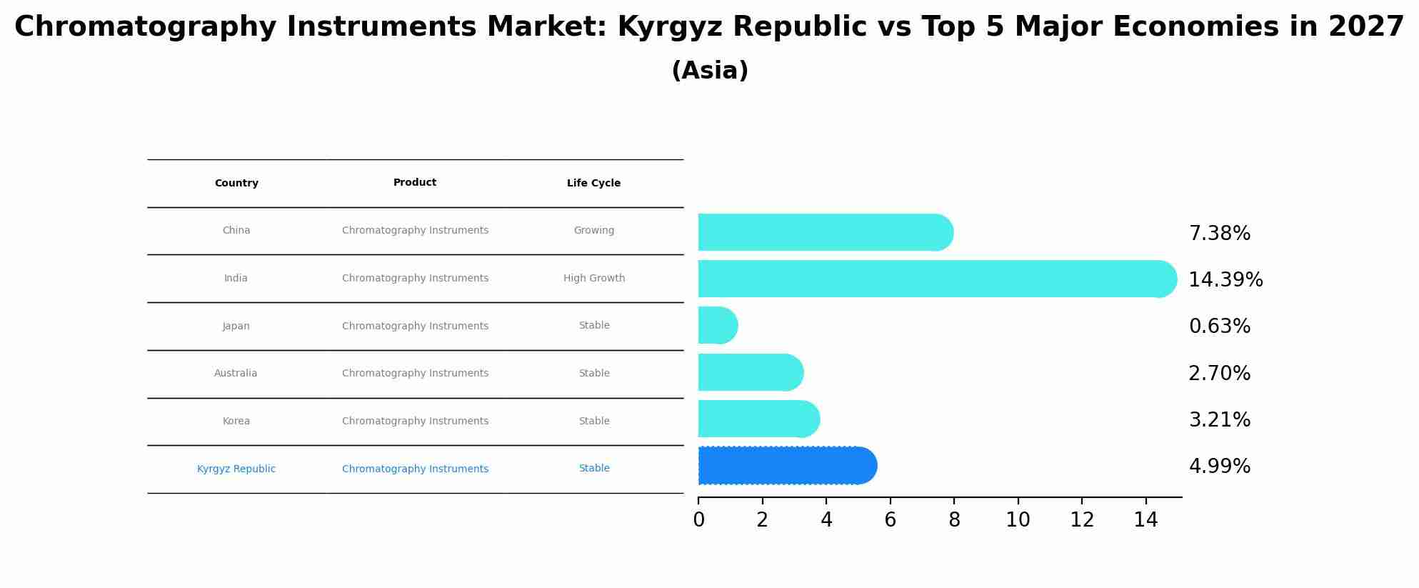 Chromatography Instruments Market: Kyrgyz Republic vs Top 5 Major Economies in 2027 (Asia)