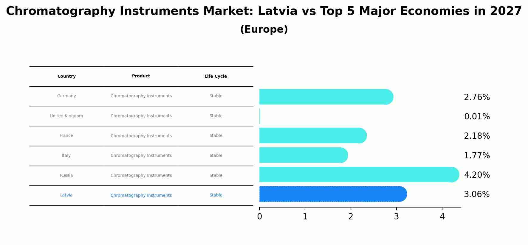 Chromatography Instruments Market: Latvia vs Top 5 Major Economies in 2027 (Europe)