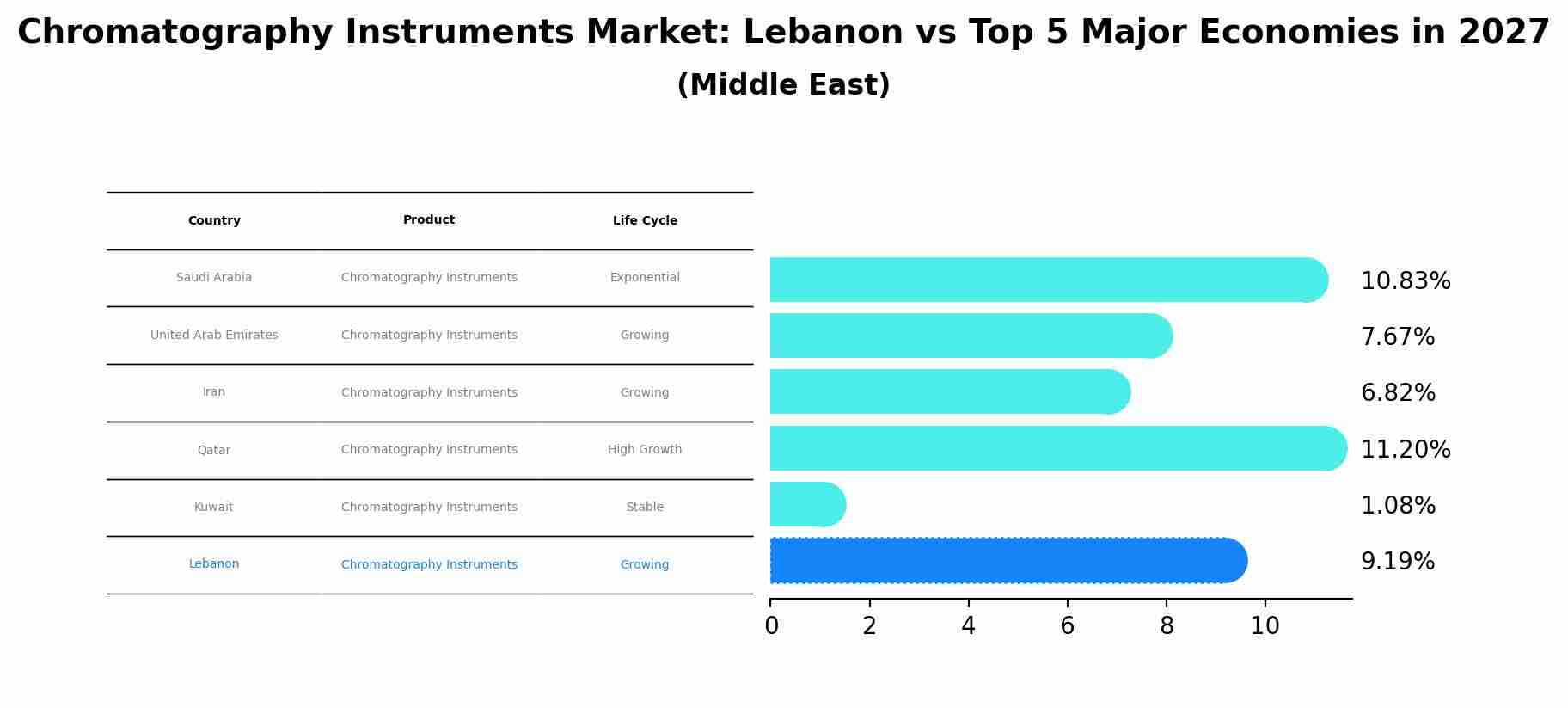 Chromatography Instruments Market: Lebanon vs Top 5 Major Economies in 2027 (Middle East)