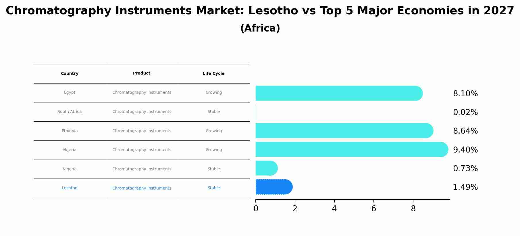 Chromatography Instruments Market: Lesotho vs Top 5 Major Economies in 2027 (Africa)