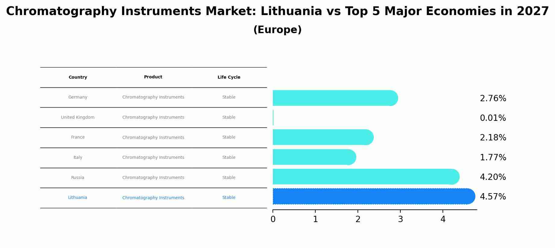 Chromatography Instruments Market: Lithuania vs Top 5 Major Economies in 2027 (Europe)