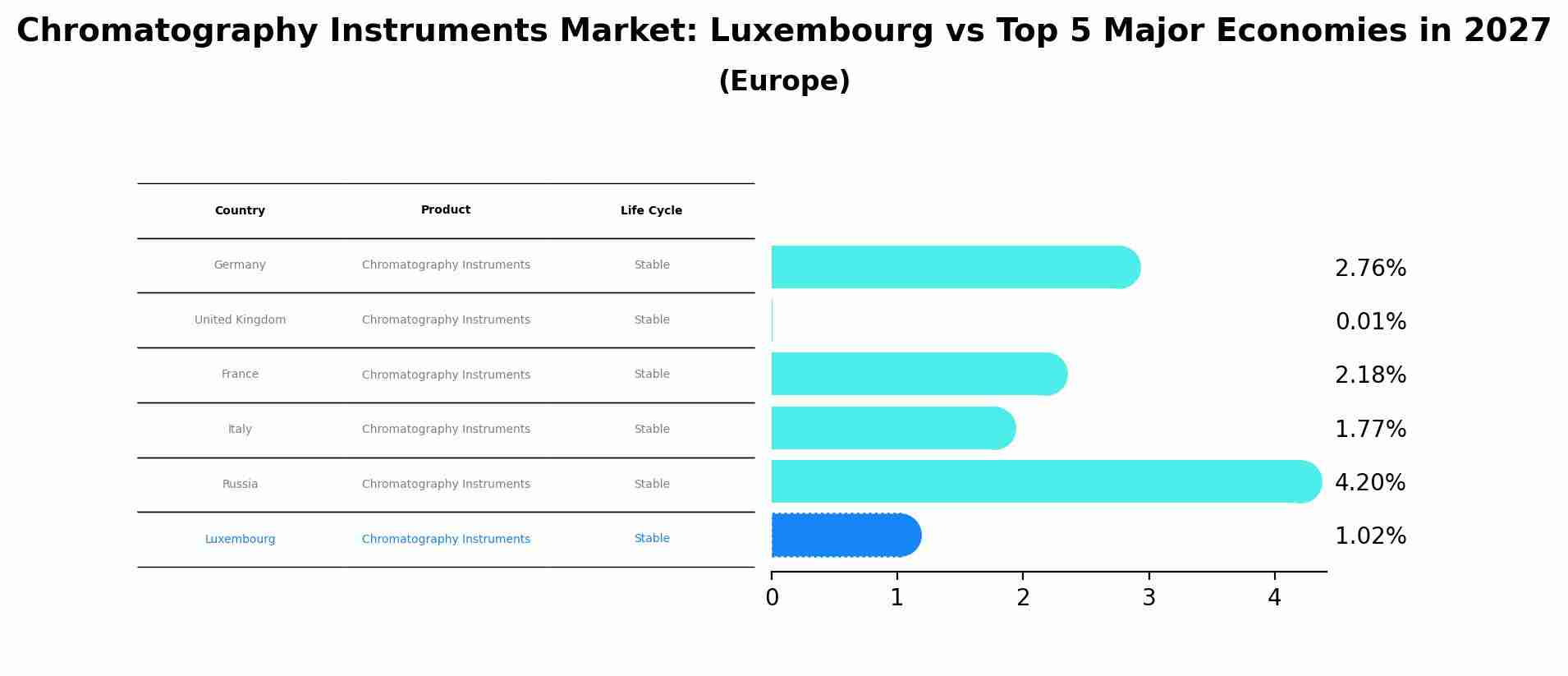 Chromatography Instruments Market: Luxembourg vs Top 5 Major Economies in 2027 (Europe)