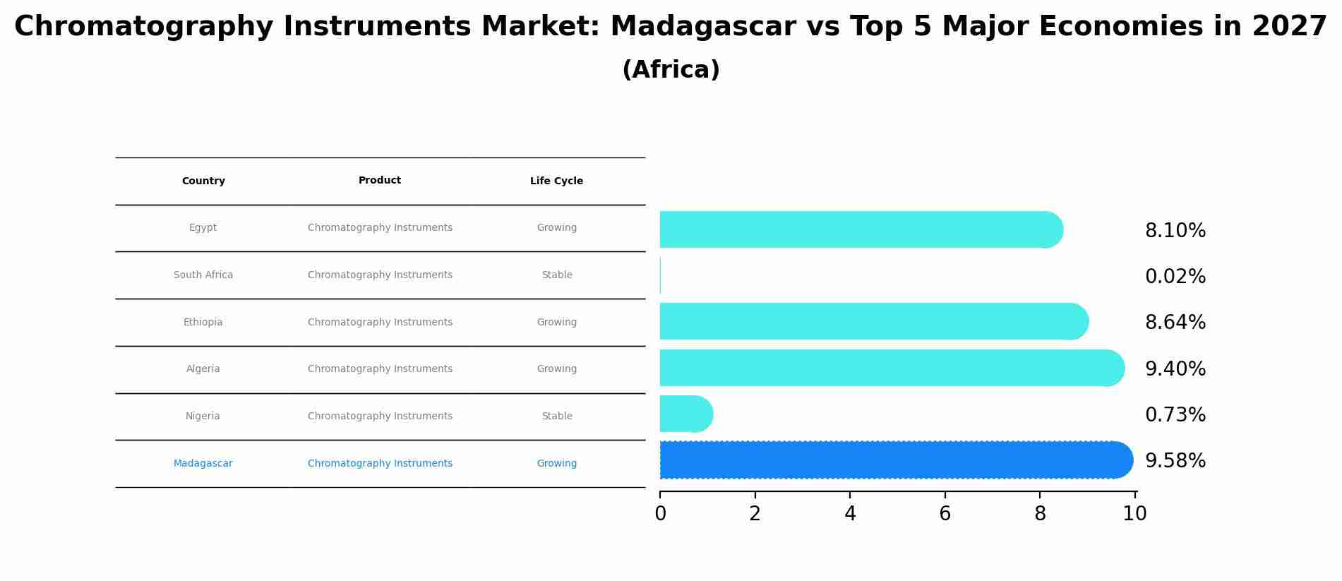 Chromatography Instruments Market: Madagascar vs Top 5 Major Economies in 2027 (Africa)
