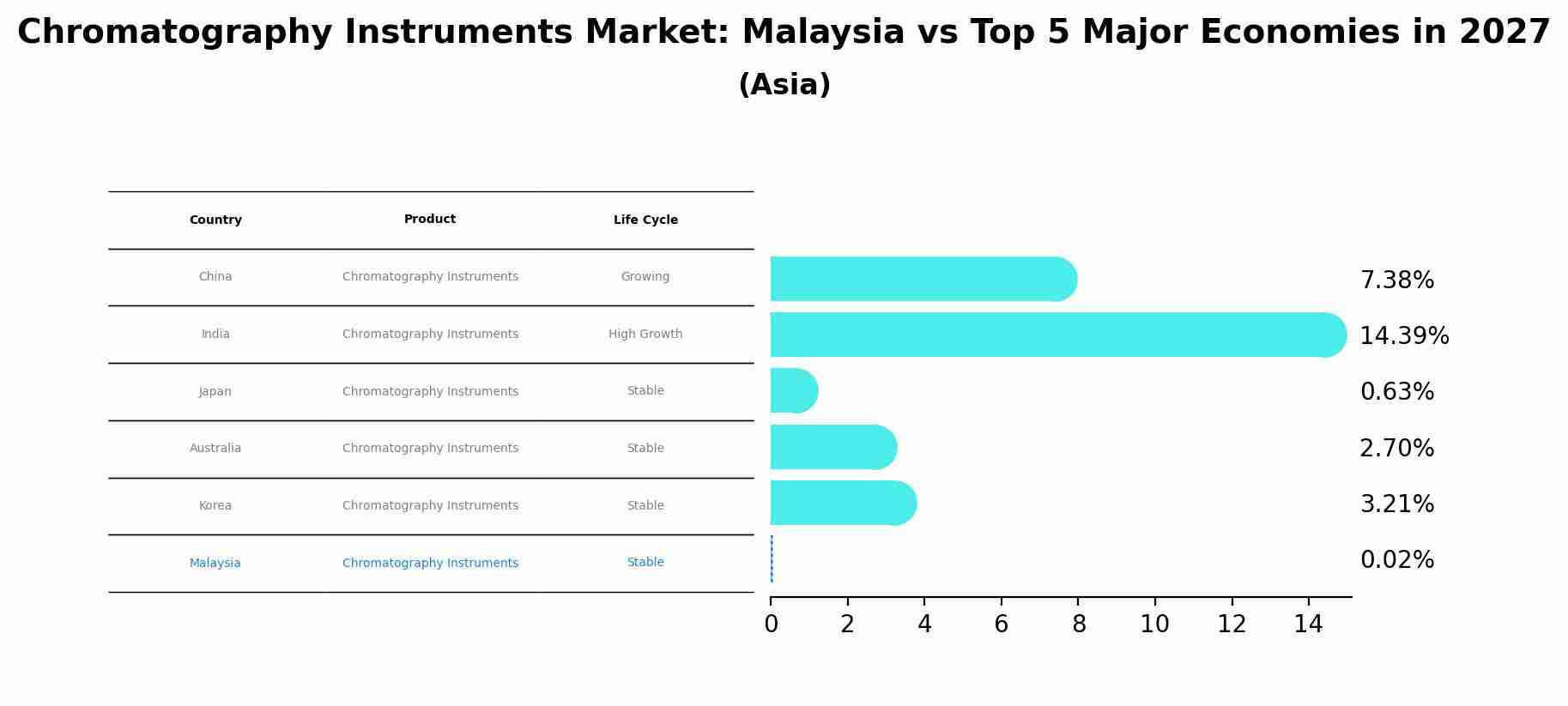 Chromatography Instruments Market: Malaysia vs Top 5 Major Economies in 2027 (Asia)