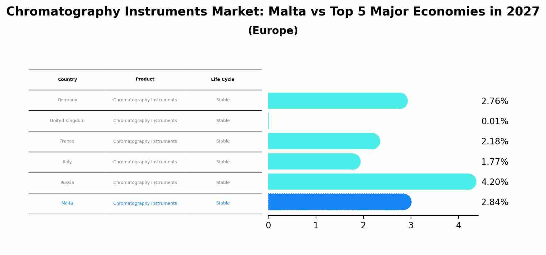 Chromatography Instruments Market: Malta vs Top 5 Major Economies in 2027 (Europe)