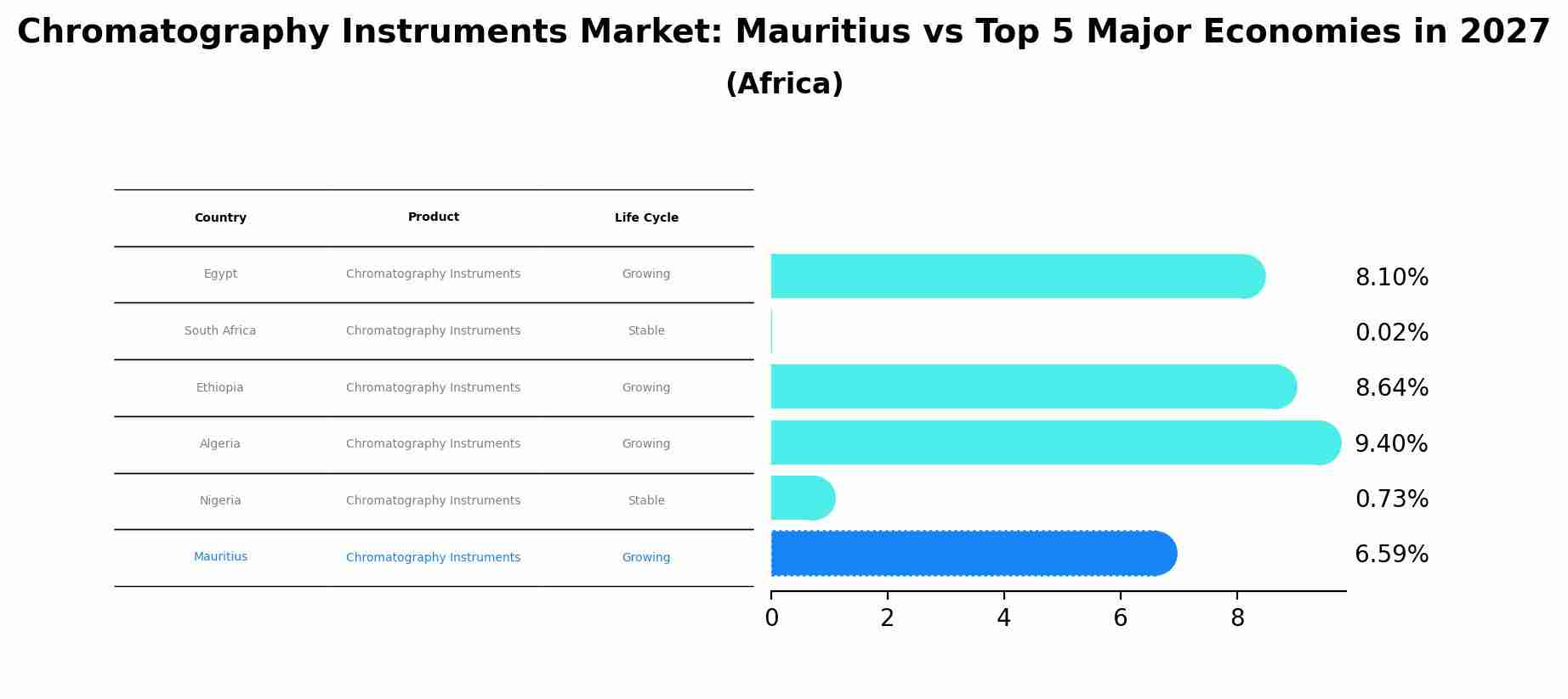 Chromatography Instruments Market: Mauritius vs Top 5 Major Economies in 2027 (Africa)