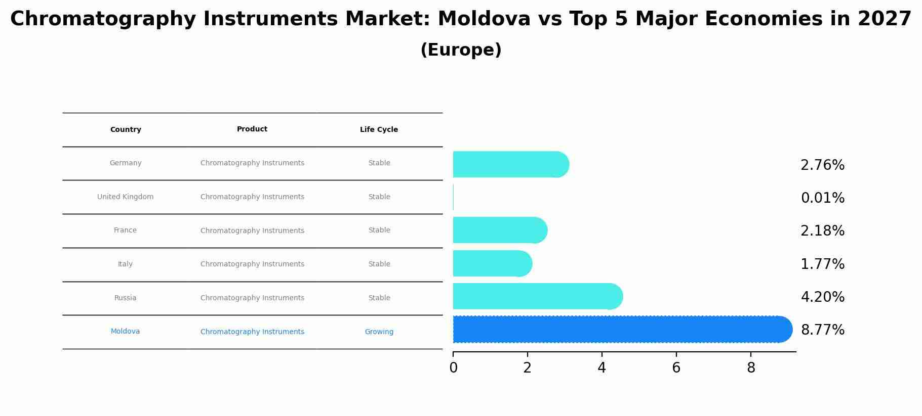 Chromatography Instruments Market: Moldova vs Top 5 Major Economies in 2027 (Europe)