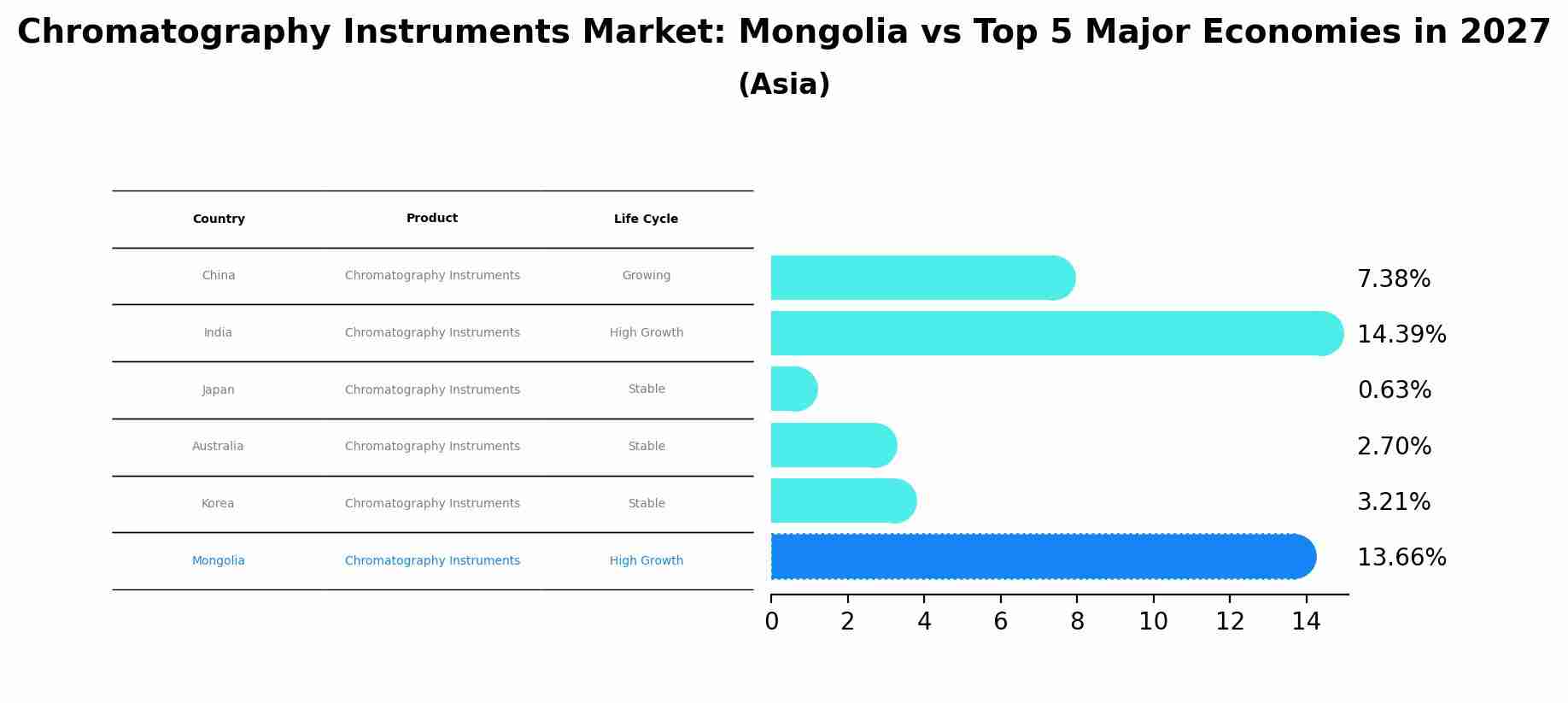 Chromatography Instruments Market: Mongolia vs Top 5 Major Economies in 2027 (Asia)