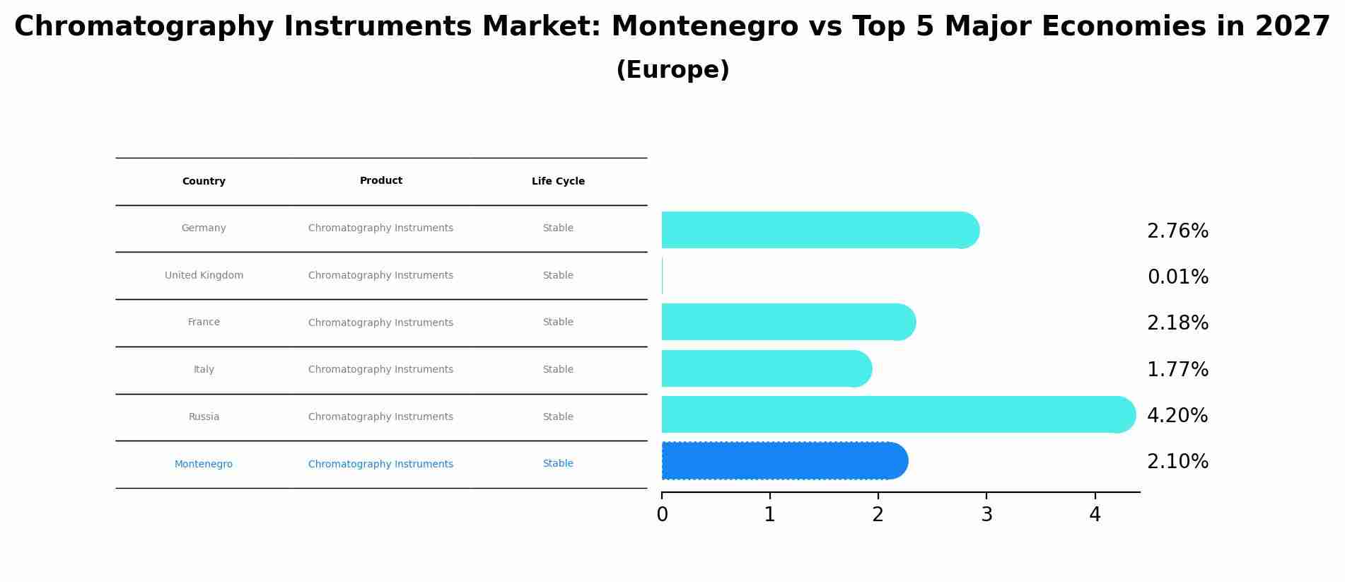 Chromatography Instruments Market: Montenegro vs Top 5 Major Economies in 2027 (Europe)