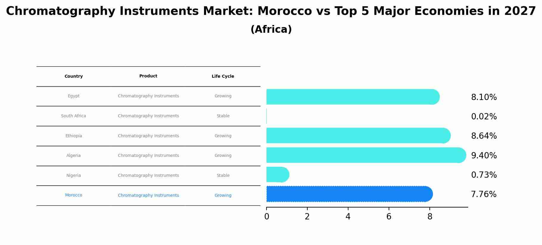Chromatography Instruments Market: Morocco vs Top 5 Major Economies in 2027 (Africa)