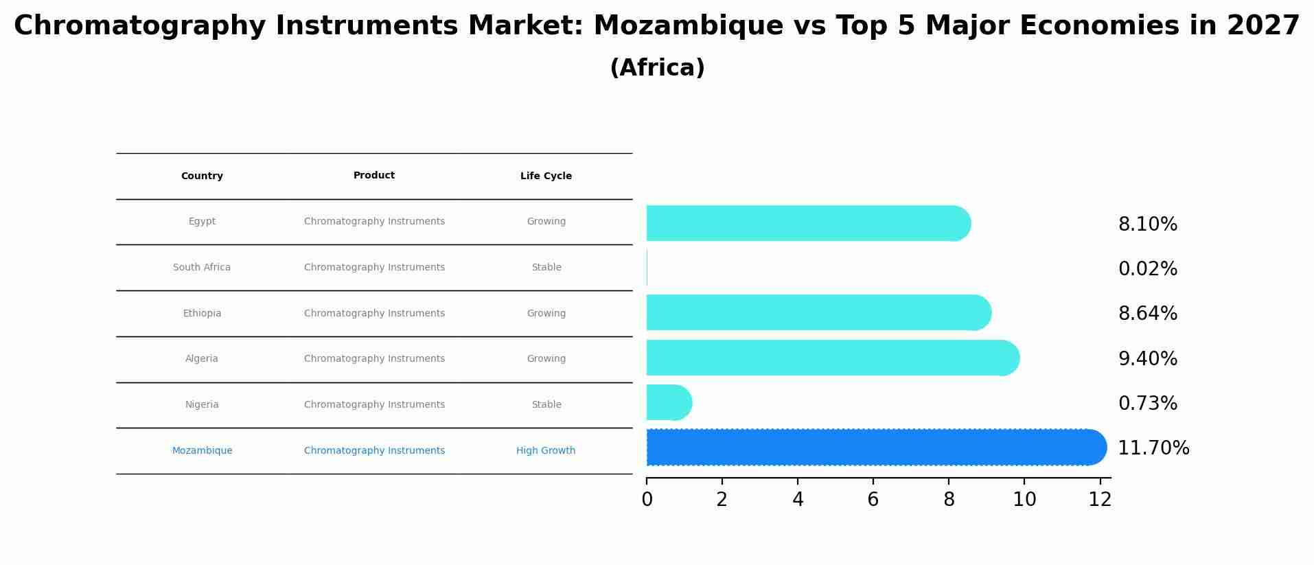 Chromatography Instruments Market: Mozambique vs Top 5 Major Economies in 2027 (Africa)