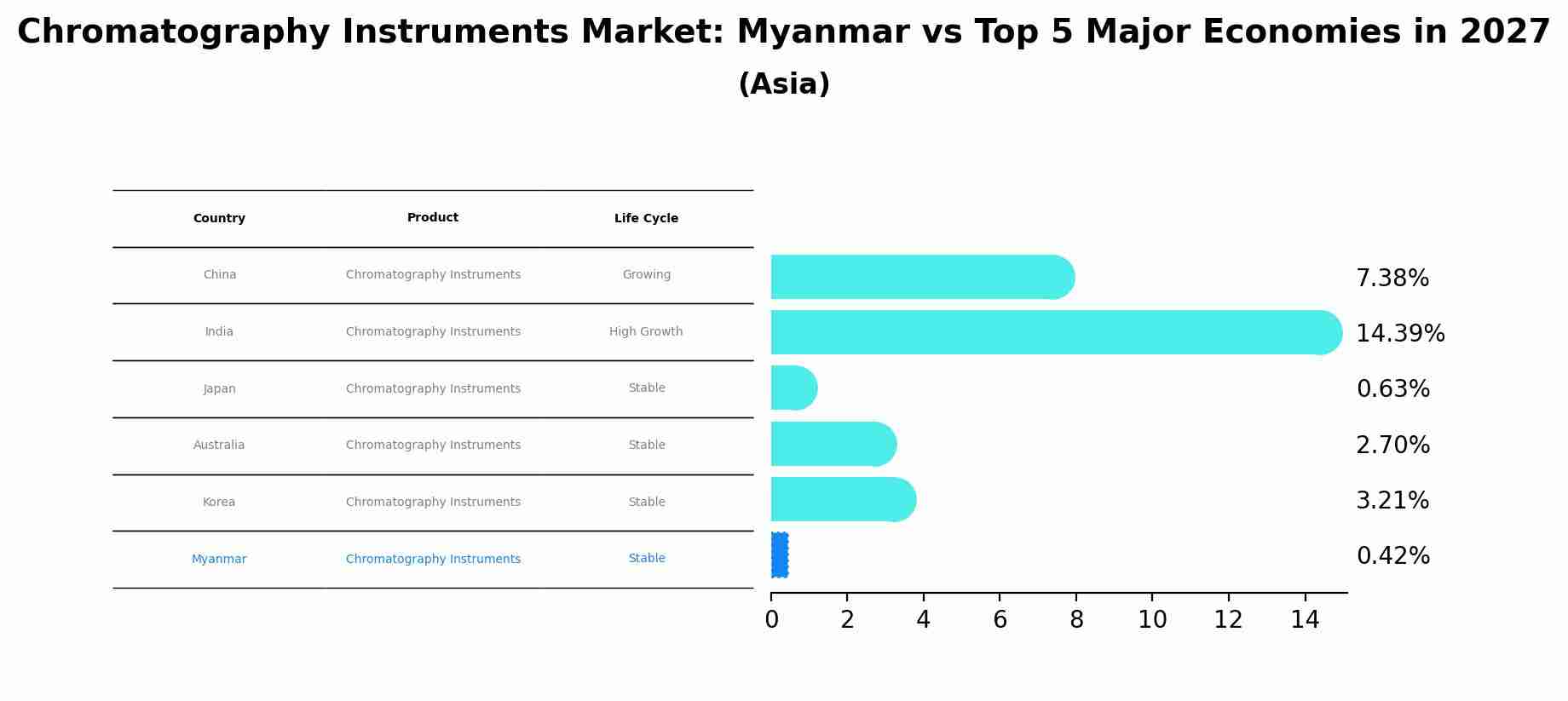 Chromatography Instruments Market: Myanmar vs Top 5 Major Economies in 2027 (Asia)