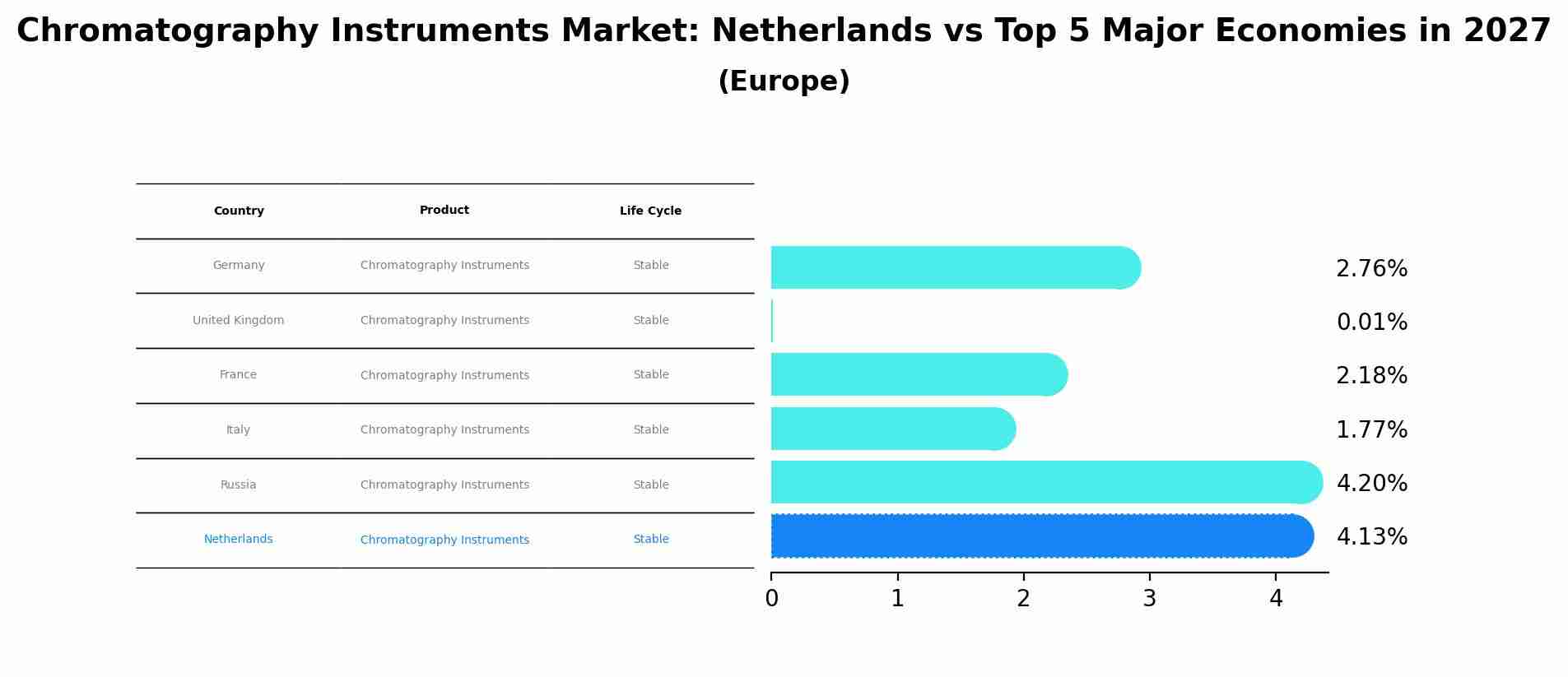 Chromatography Instruments Market: Netherlands vs Top 5 Major Economies in 2027 (Europe)