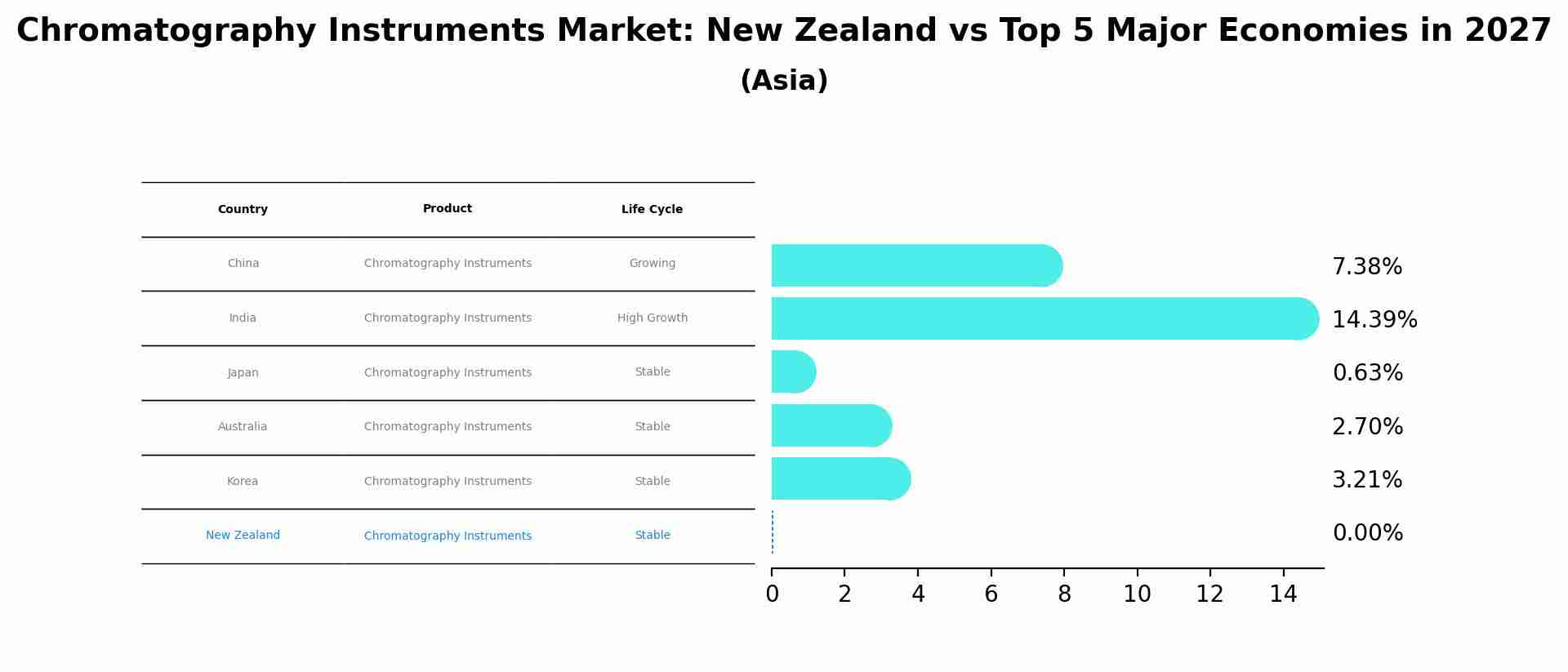Chromatography Instruments Market: New Zealand vs Top 5 Major Economies in 2027 (Asia)