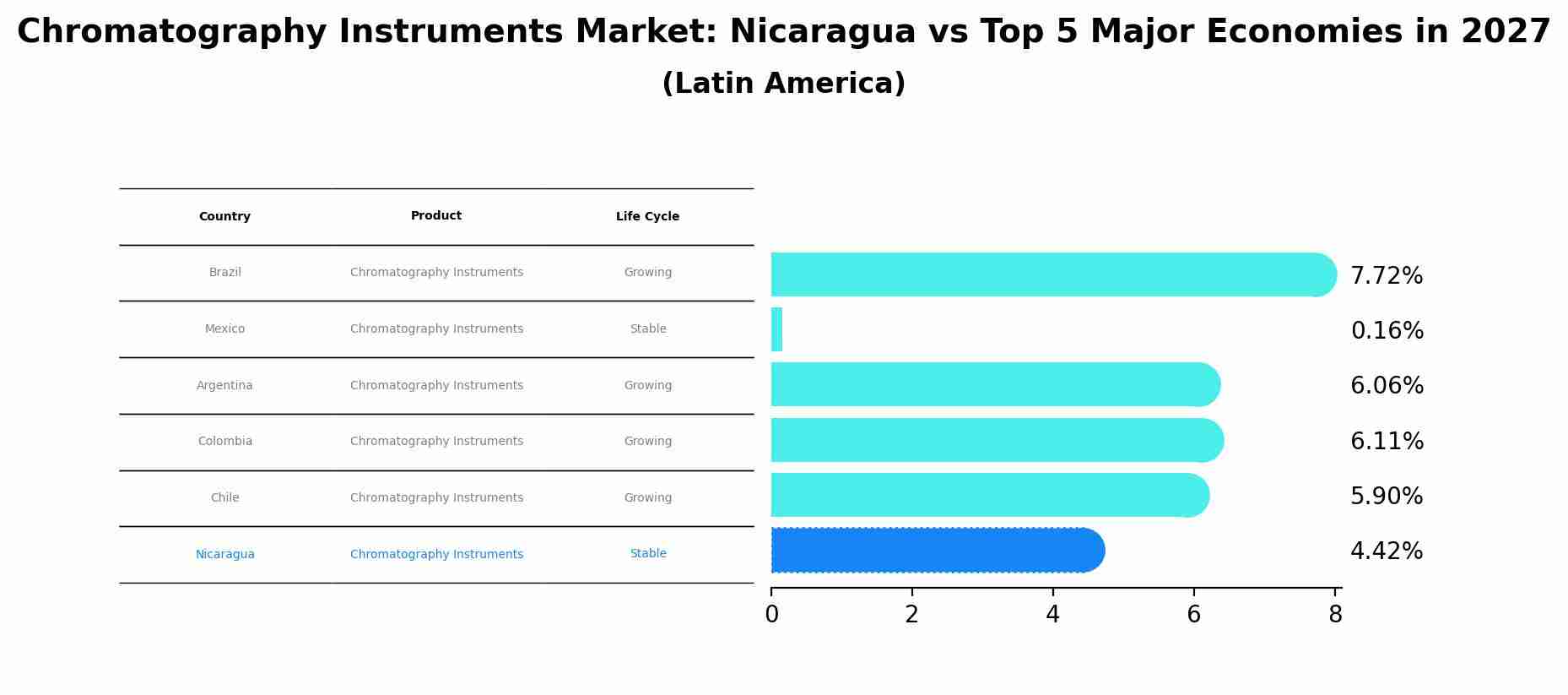Chromatography Instruments Market: Nicaragua vs Top 5 Major Economies in 2027 (Latin America)