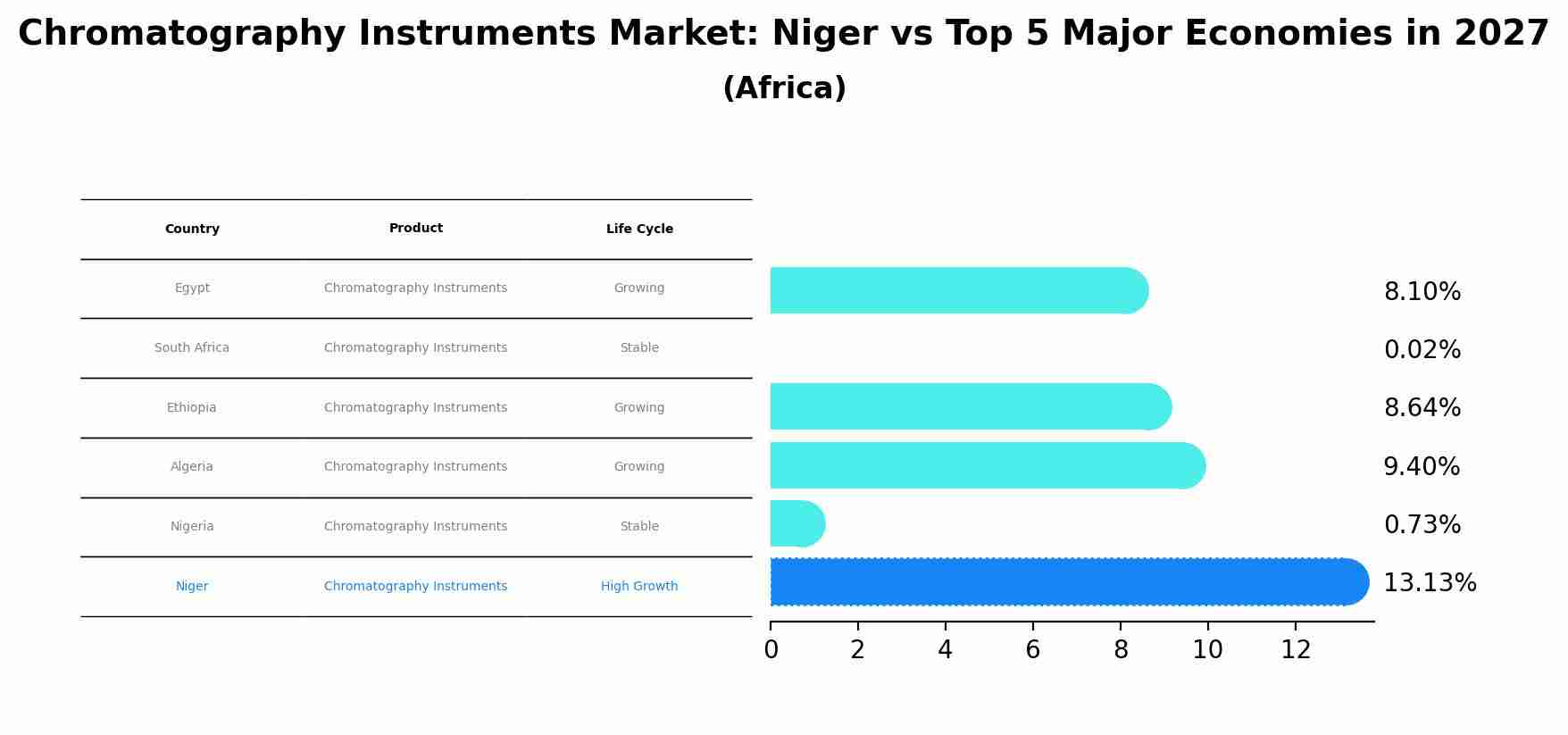 Chromatography Instruments Market: Niger vs Top 5 Major Economies in 2027 (Africa)