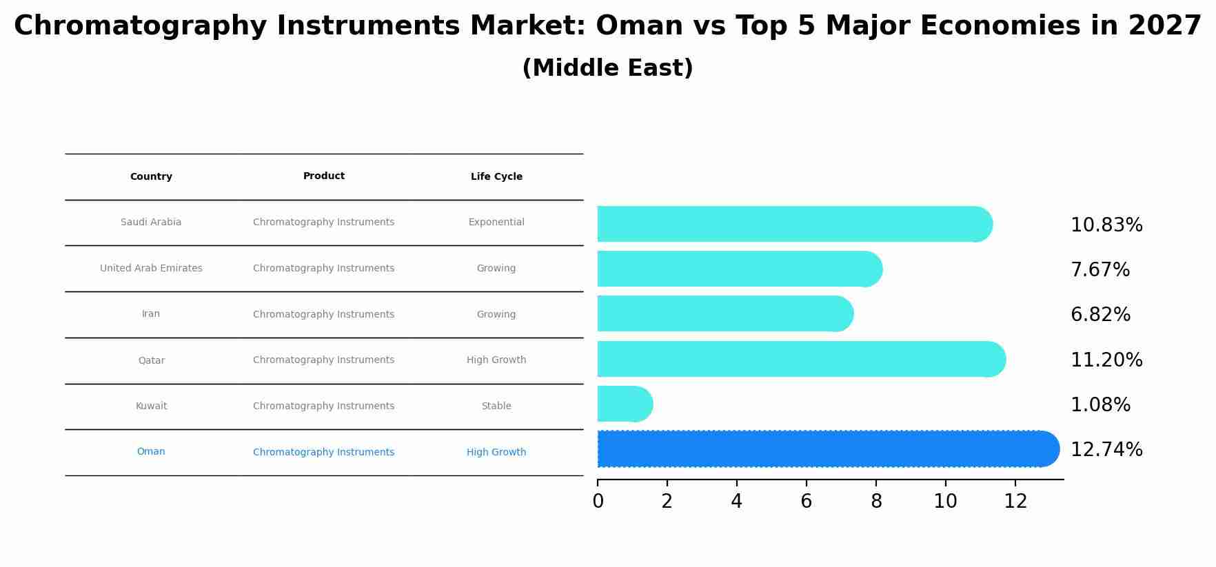 Chromatography Instruments Market: Oman vs Top 5 Major Economies in 2027 (Middle East)