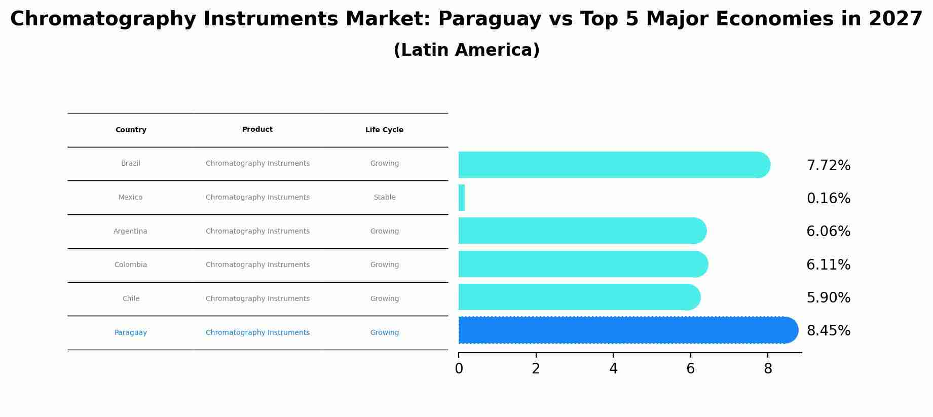 Chromatography Instruments Market: Paraguay vs Top 5 Major Economies in 2027 (Latin America)
