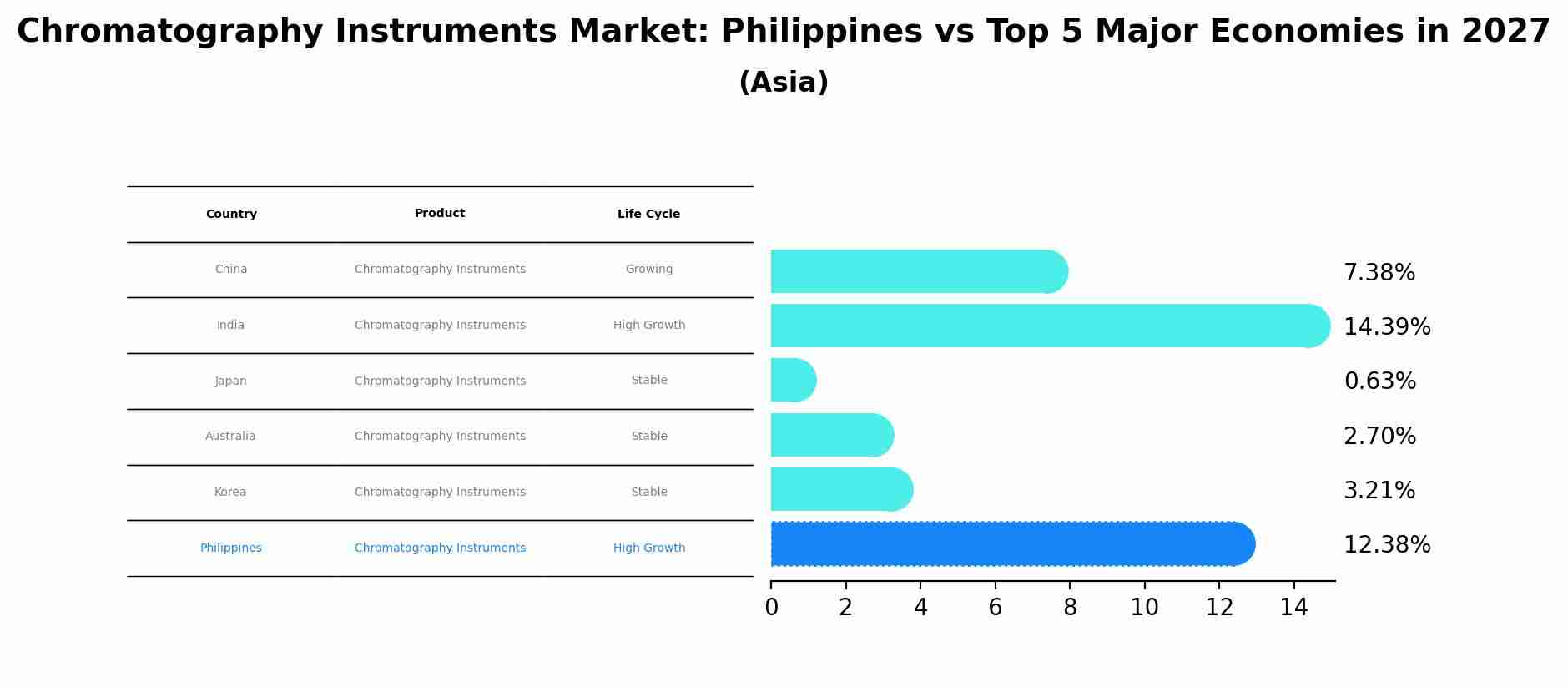 Chromatography Instruments Market: Philippines vs Top 5 Major Economies in 2027 (Asia)