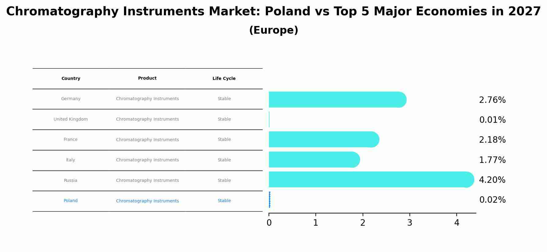 Chromatography Instruments Market: Poland vs Top 5 Major Economies in 2027 (Europe)