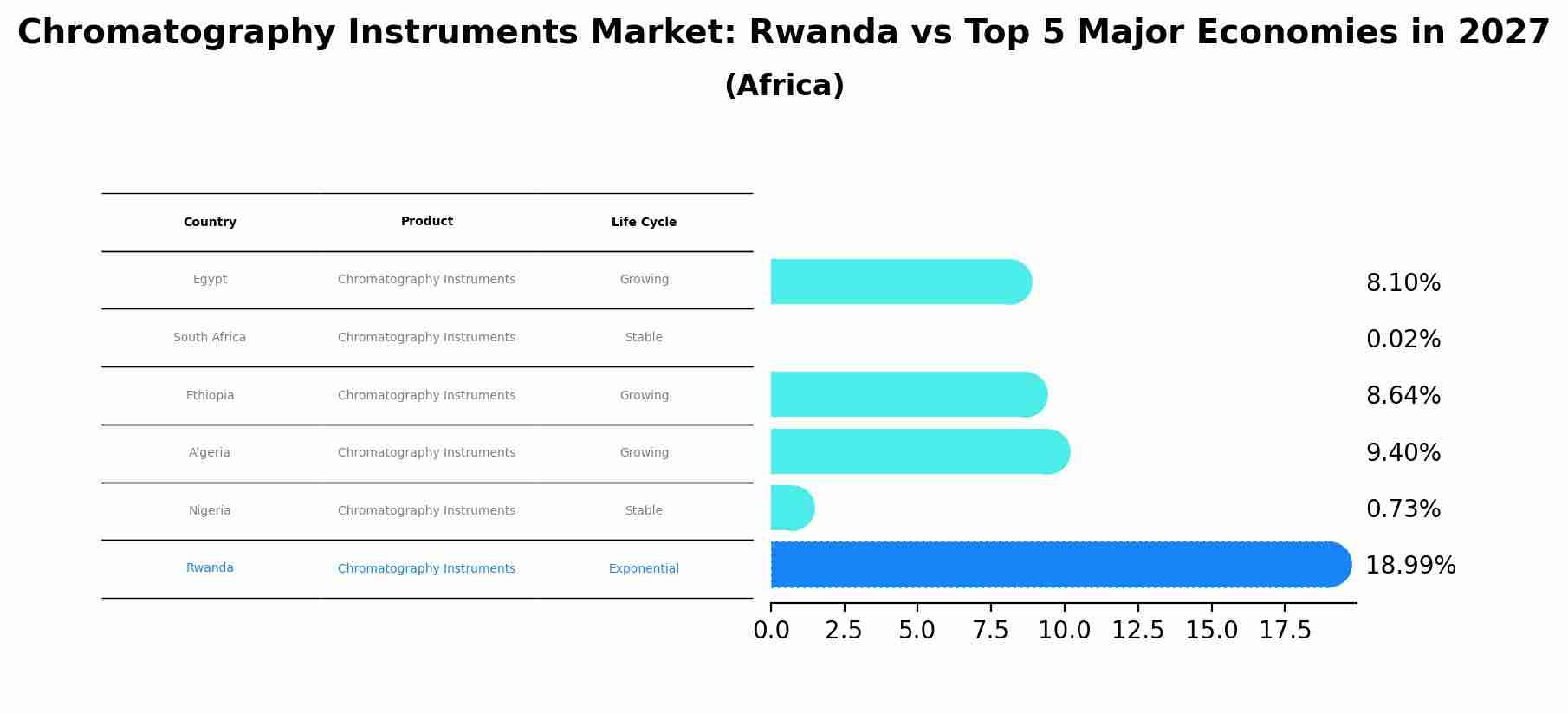 Chromatography Instruments Market: Rwanda vs Top 5 Major Economies in 2027 (Africa)