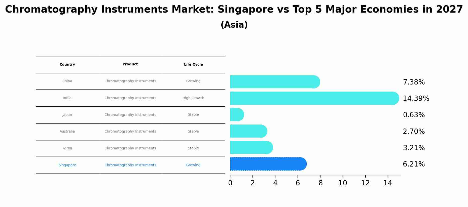 Chromatography Instruments Market: Singapore vs Top 5 Major Economies in 2027 (Asia)