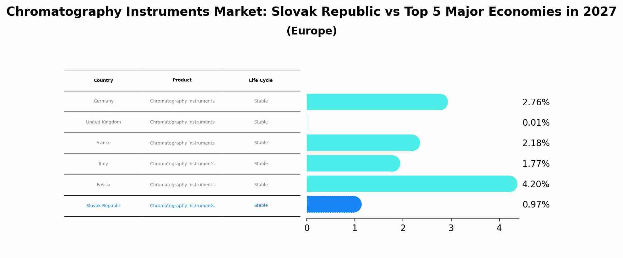 Chromatography Instruments Market: Slovak Republic vs Top 5 Major Economies in 2027 (Europe)