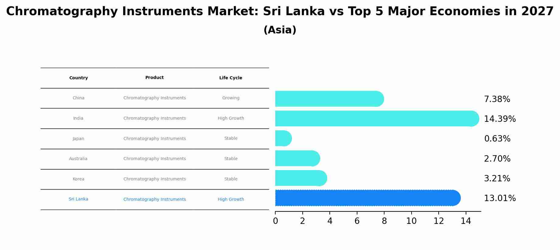 Chromatography Instruments Market: Sri Lanka vs Top 5 Major Economies in 2027 (Asia)
