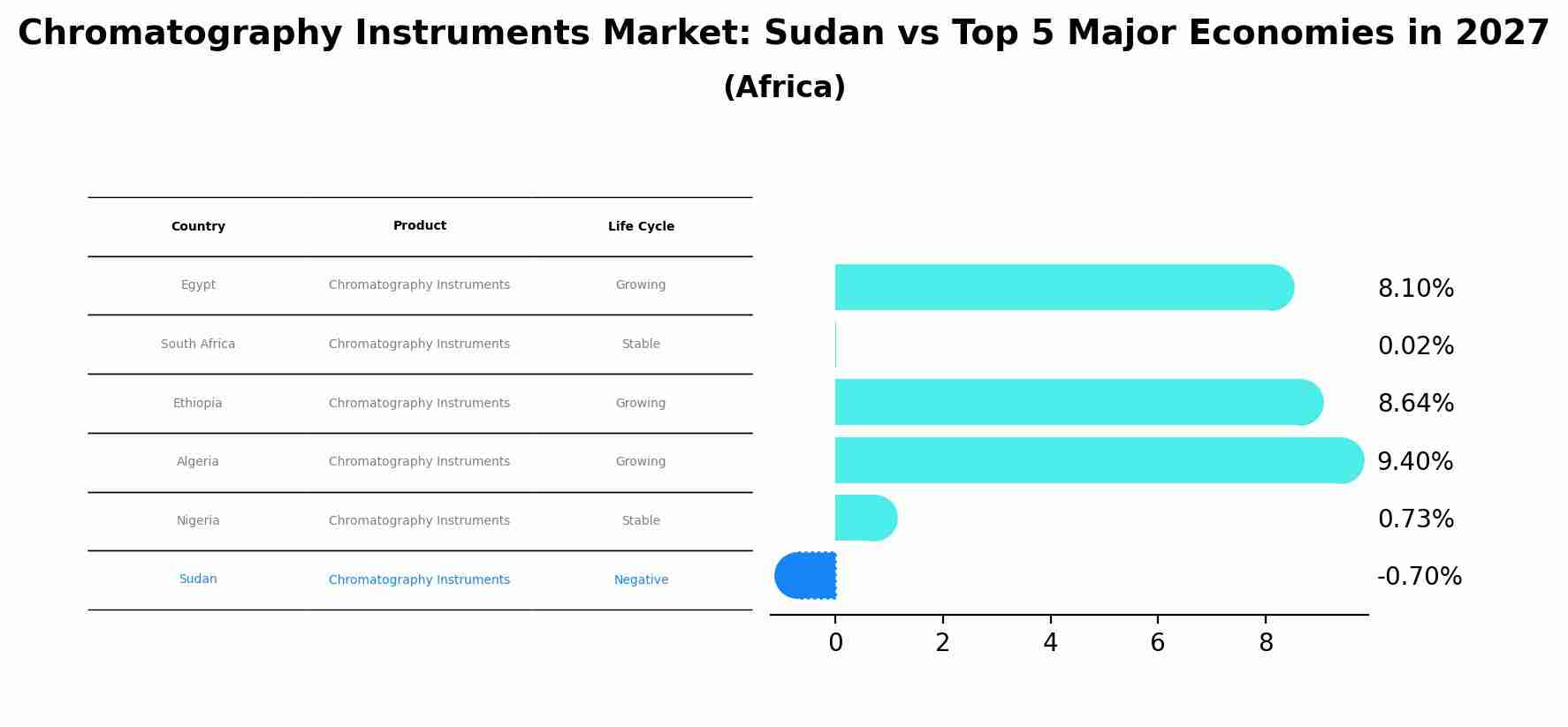 Chromatography Instruments Market: Sudan vs Top 5 Major Economies in 2027 (Africa)