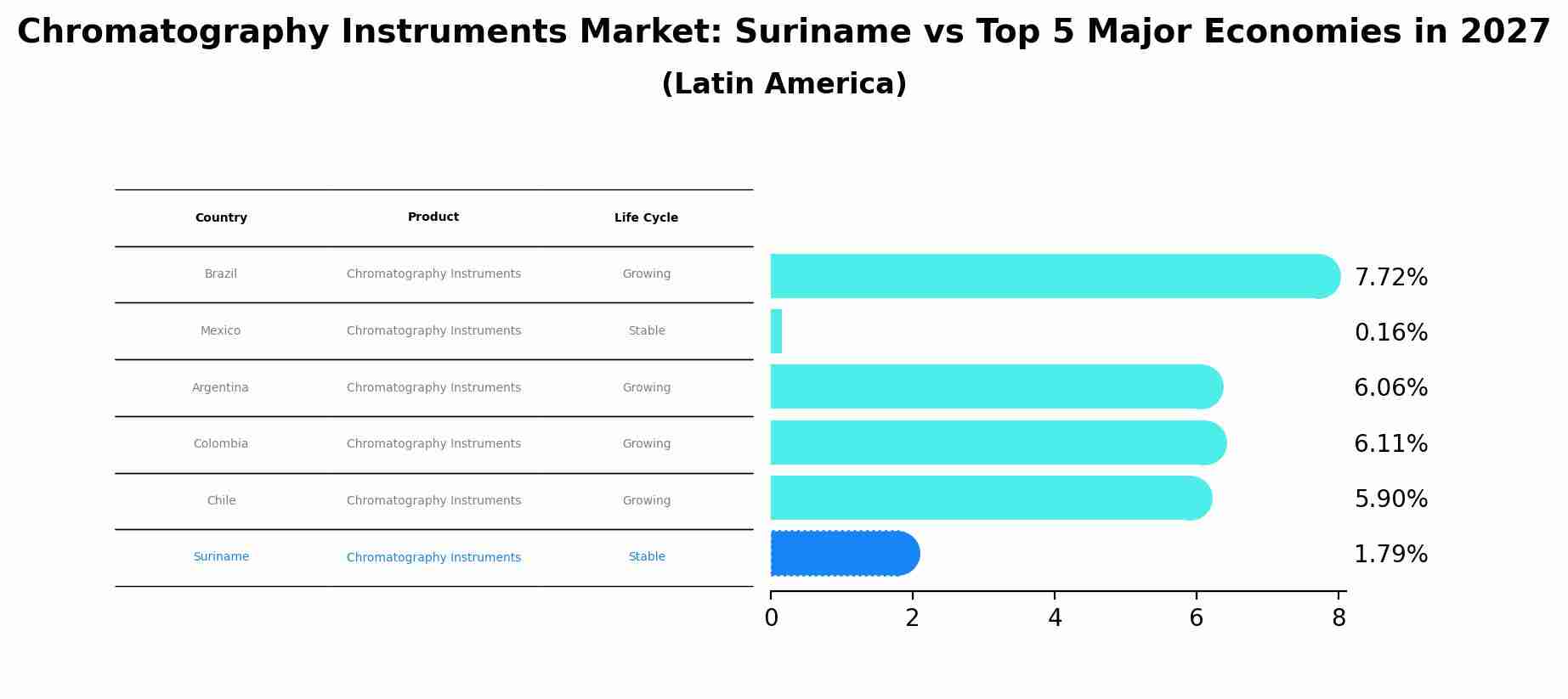 Chromatography Instruments Market: Suriname vs Top 5 Major Economies in 2027 (Latin America)