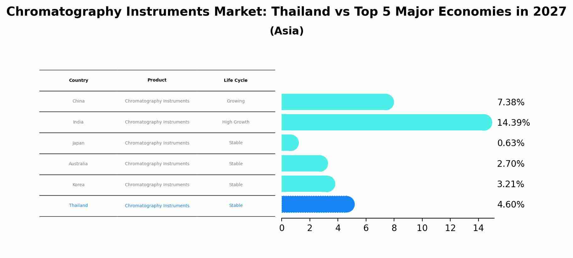 Chromatography Instruments Market: Thailand vs Top 5 Major Economies in 2027 (Asia)