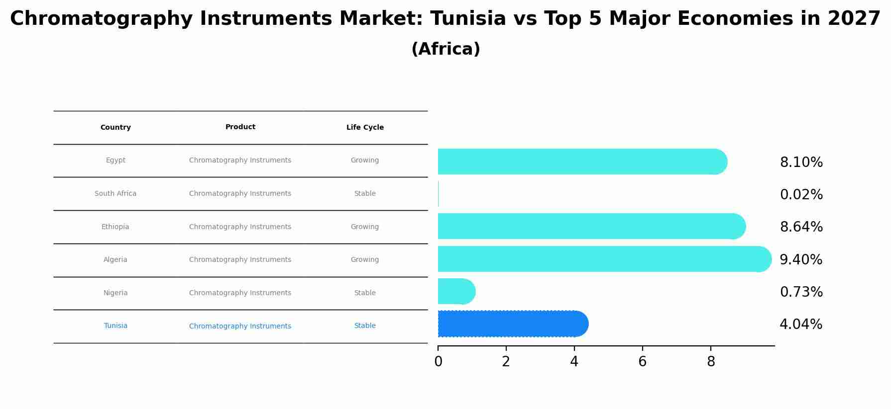 Chromatography Instruments Market: Tunisia vs Top 5 Major Economies in 2027 (Africa)