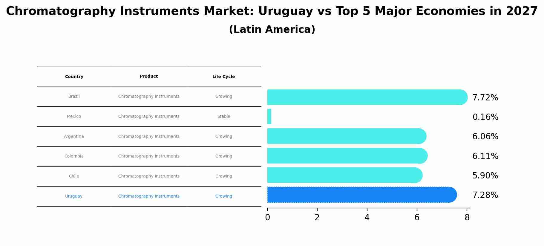 Chromatography Instruments Market: Uruguay vs Top 5 Major Economies in 2027 (Latin America)