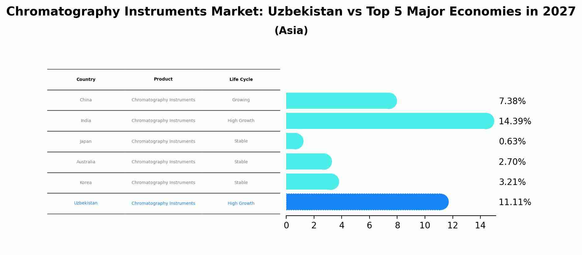 Chromatography Instruments Market: Uzbekistan vs Top 5 Major Economies in 2027 (Asia)