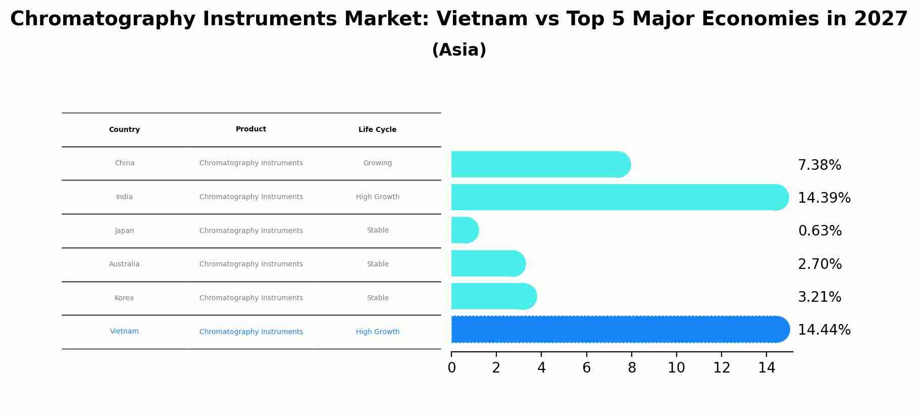 Chromatography Instruments Market: Vietnam vs Top 5 Major Economies in 2027 (Asia)