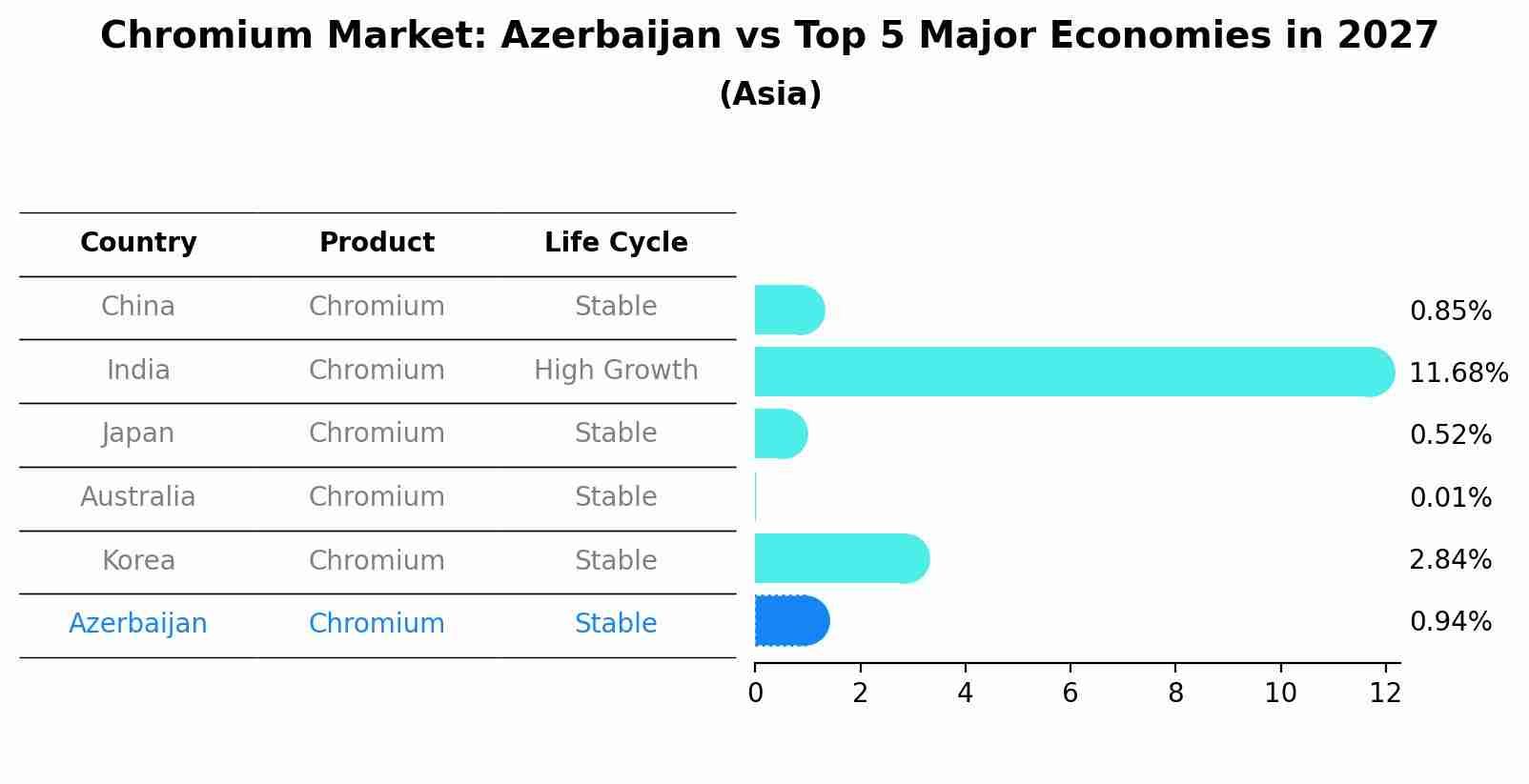 Chromium Market: Azerbaijan vs Top 5 Major Economies in 2027 (Asia)